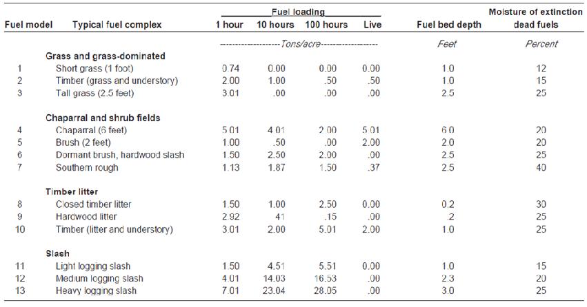 Classification of fuel by Anderson(1982)