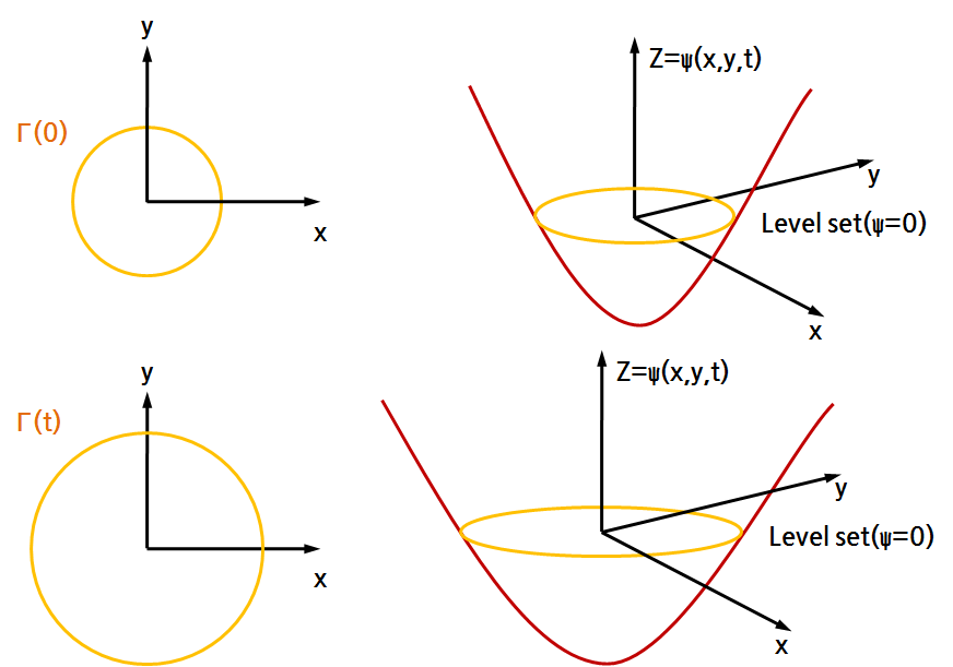 Fig. 4.5.26. Level set formulation of equations of motion.