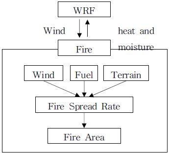 Fig. 4.5.27. Coupled model between WRF and fire module.