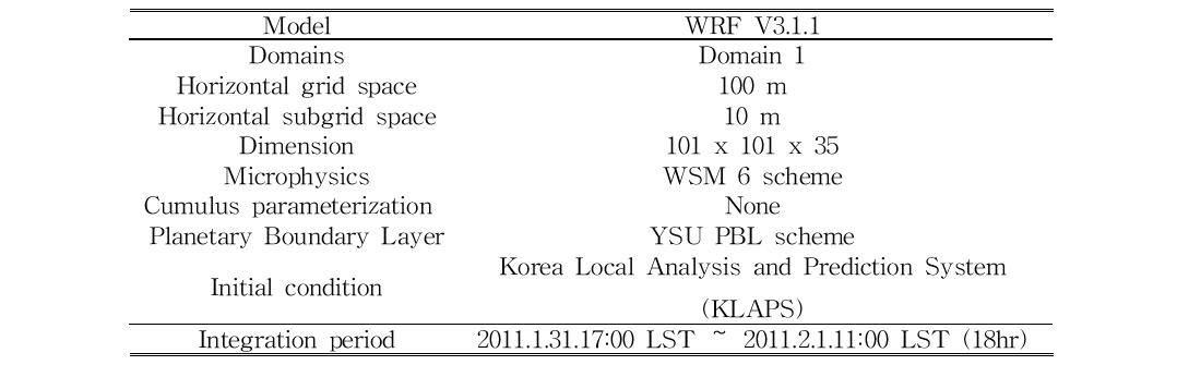 Configuraton of WRF model