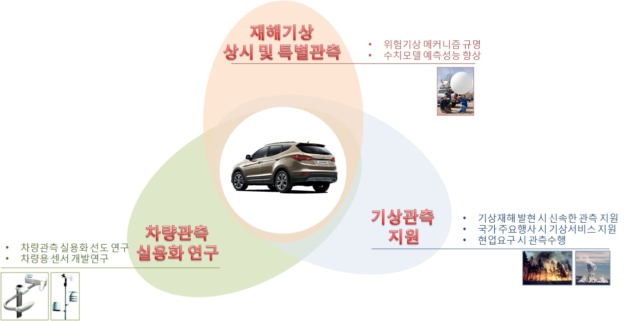 Fig. 2.1.1. The schematic diagram for mobile observation system