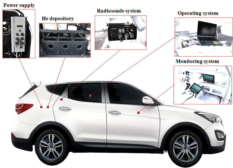 Fig. 2.1.3. The mobile observation instruments in the vehicle.