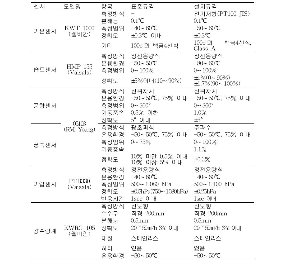 The detail specification of ground observation system corresponding to standard specification from KMA.