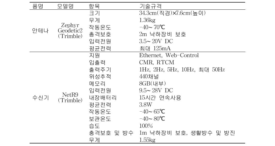 The detail specification of GNSS system