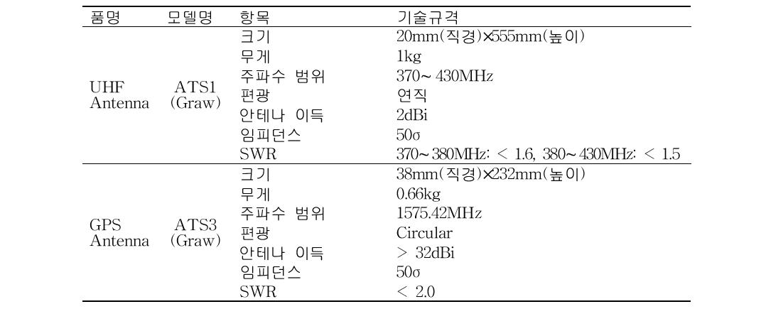 The detail specification of UHF and GPS Antenna