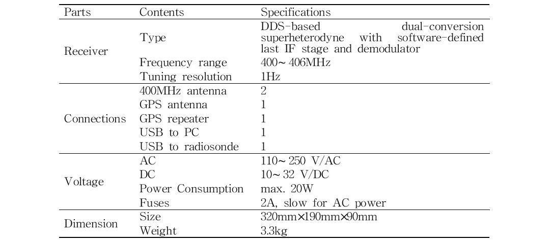 The detail specification of UHF and GPS Antenna