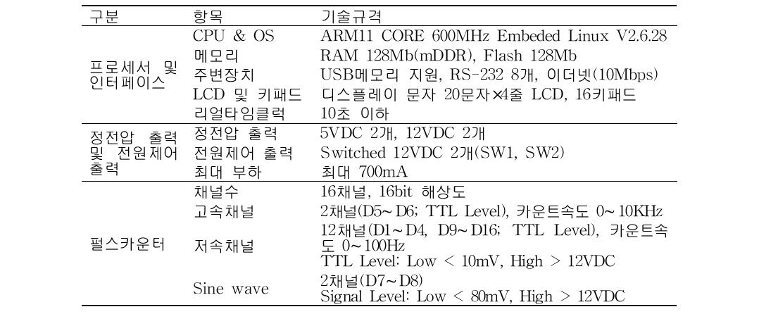 The detail specification of Datalogger (KL 400).