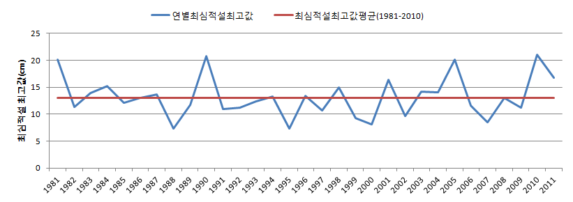 Fig. 3.1.4. Annual highest maximum depth of snow cover during the year and average for period from 1981 to 2010 at national 62 station.