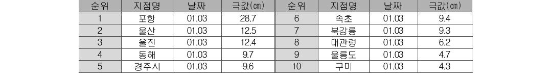 Maximum depth of snow cover(cm) in significant station in January 3rd 2011.