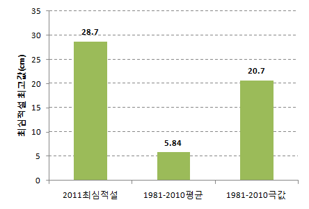 Fig. 3.1.6. Annual highest maximum depth of snow cover in 2011, normal, extreme value from 1981 to 2010 in Pohang province.
