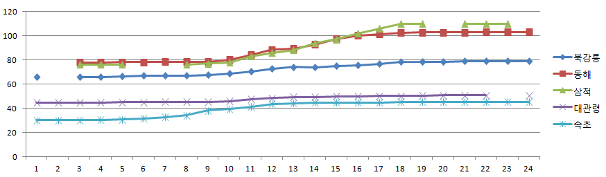 Fig. 3.1.9. Maximum depth of snow cover by an hour in Gangwon-do in February 14th 2011.