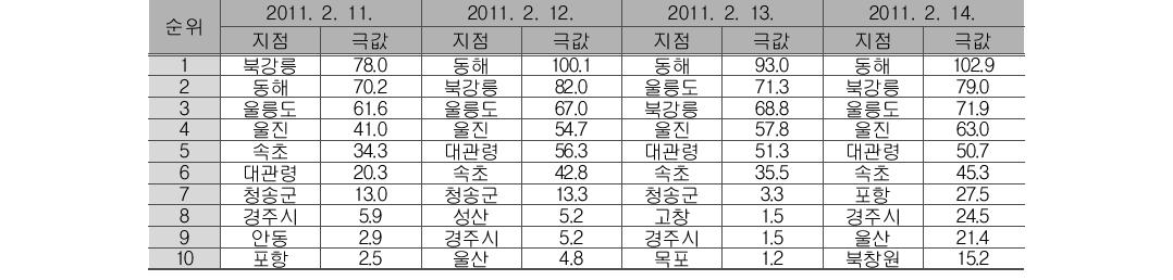 The ten most maximum depth(cm) of snow cover in February 11th~14th 2011.