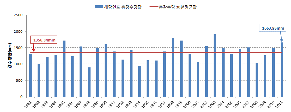 Fig. 3.1.13. Accumulated precipitaion during the year and average for period from 1981 to 2010 at national 62 station.