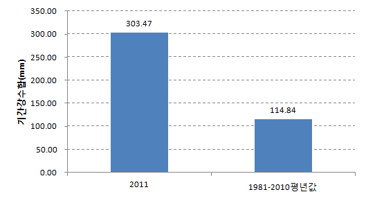 Fig. 3.1.14. Comparison of accumulated precipitation(mm) during the case and nomal(1981~2010) in June 21th~July 3rd 2011.