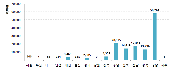 Fig. 3.1.15. Regionally damage in July 7th~16th 2011.