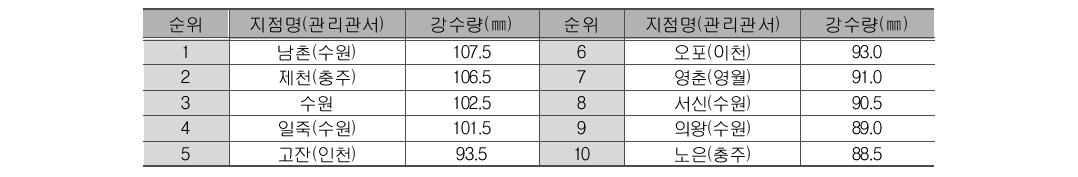 The ten most accumulated precipitation(mm) during the day at AWS in August 16th 00:00～24:00.