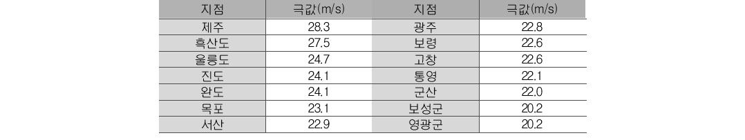 AWS significant station maximum instantaneous wind speed(m/s) in April 30th.