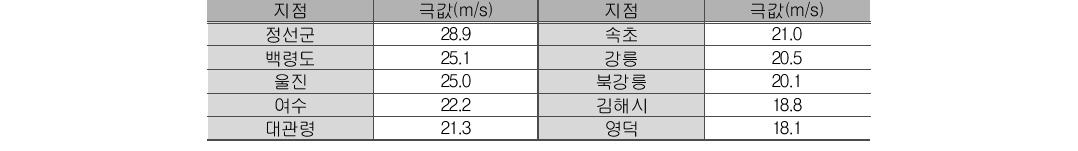 AWS significant station maximum instantaneous wind speed(m/s) in May 13th