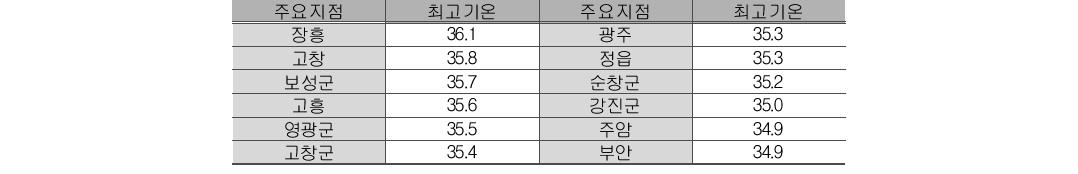 National significatn station of maximum air temperature(℃) during the day in July 19th.