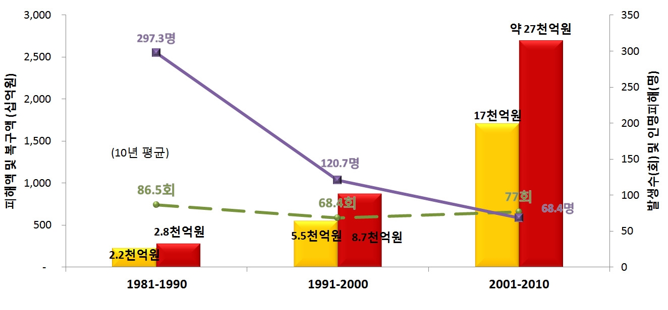 Fig. 3.1.22. Comparison of damagek, frequency and fatalities over the past 30 years(1981～2010)