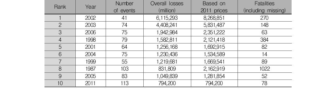 The ten most expensive Meteorological disaster in Korea from 1991 to 2011.