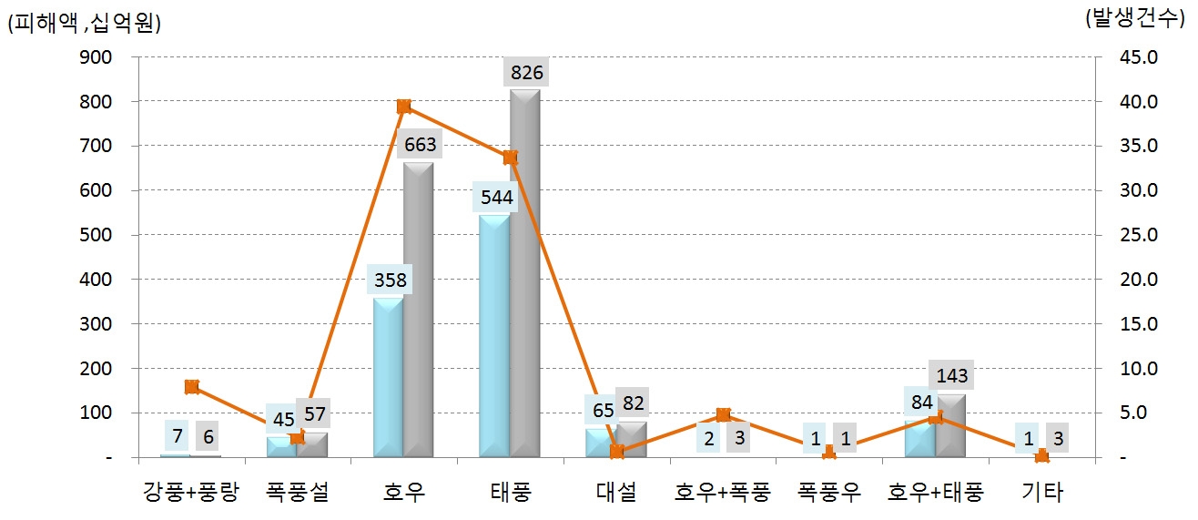 Fig. 3.1.23. Damage, fatalities and relief expenditure by causes of Meteorological disaster from 1991 to 2011.