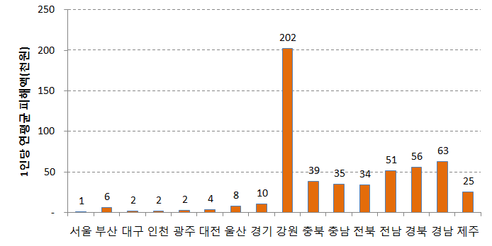 Fig. 3.1.26. Regionally damage density of population from 1991 to 2011.