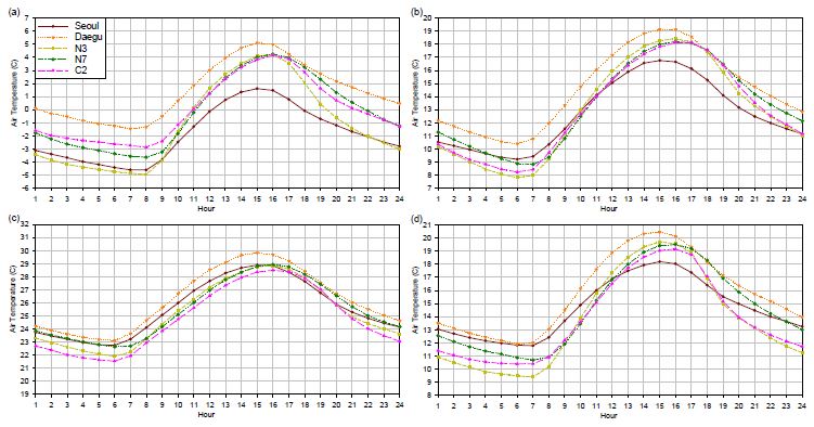 Fig. 3.1.1. Daily trend of air temperature for Seoul Station, Daegu Station, N3, N7, and C2 in (a) winter, (b) spring, (c) summer, and (d) fall.