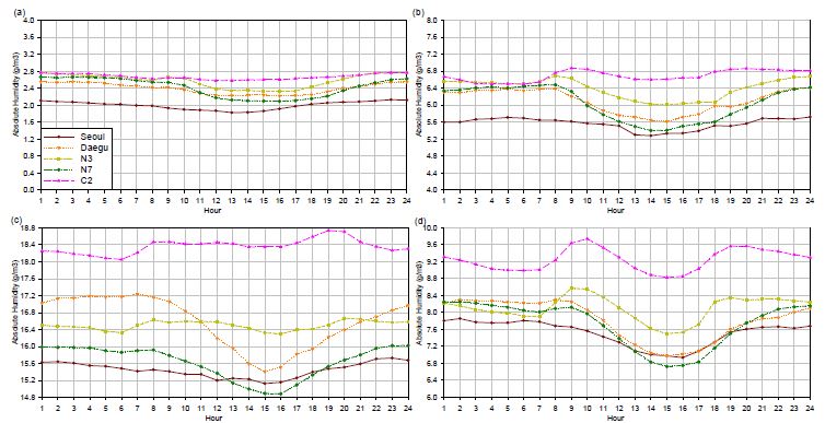 Fig. 3.1.2. Daily trend of absolute humidity for Seoul Station, Daegu Station, N3, N7, and C2 in (a) winter, (b) spring, (c) summer, and (d) fall.