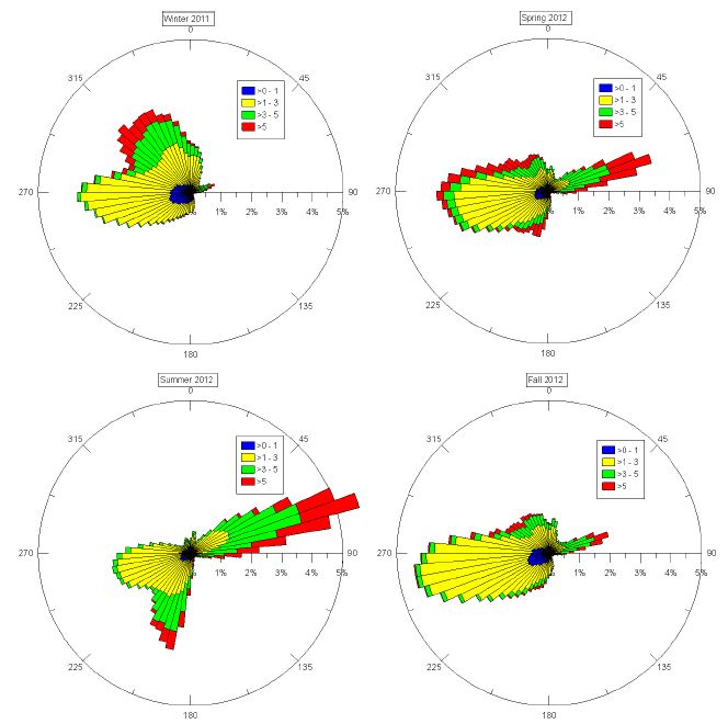 Fig. 3.1.3. Seasonal windrose of 1-minute wind data for N7 from Dec. 1, 2011 to Nov. 30, 2012.