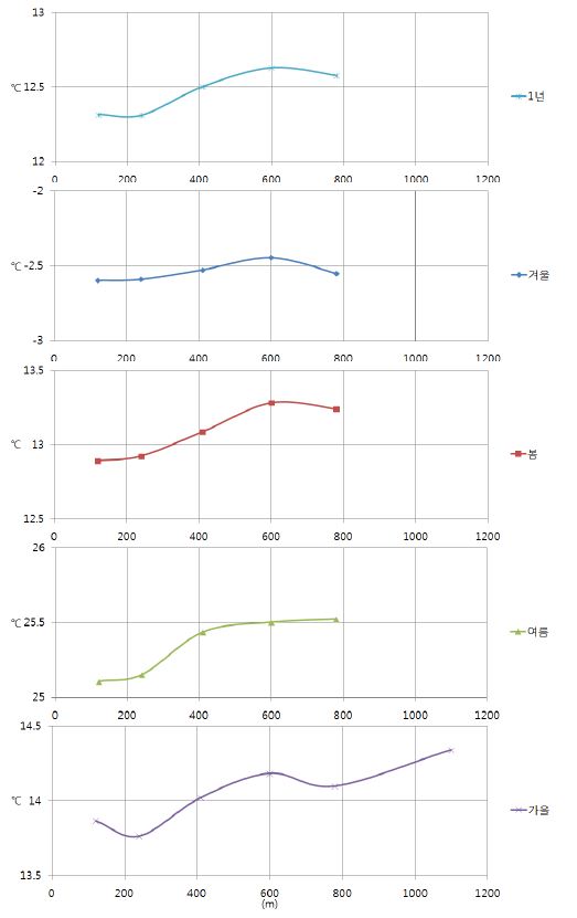 Fig. 3.1.4. Air temperature for each season relative to the distance from the river.