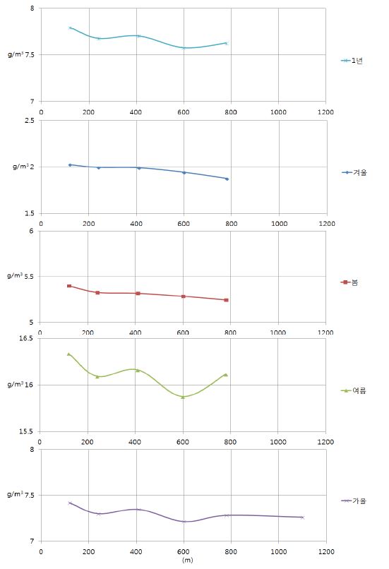 Fig. 3.1.5. Absolute humidity for each season relative to the distance from the river.