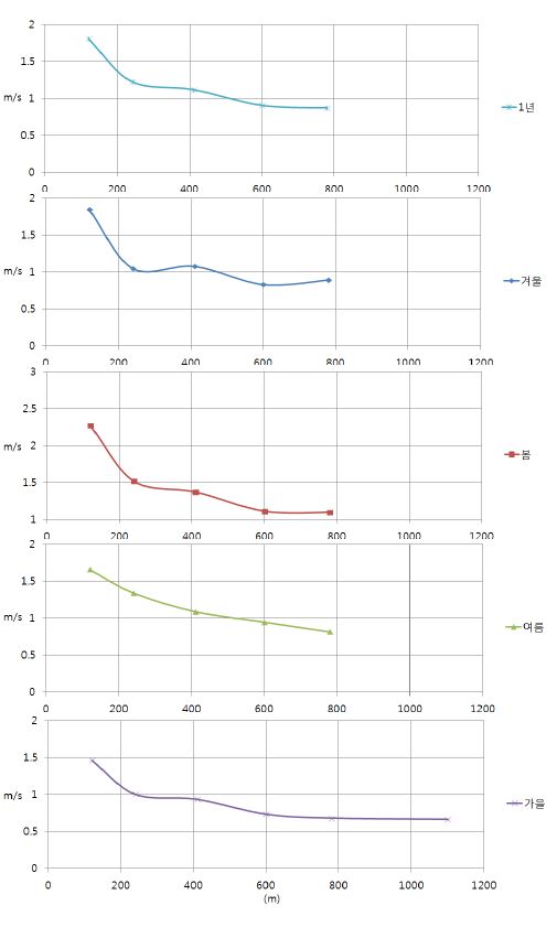 Fig. 3.1.6. Wind speed for each season relative to the distance from the river.