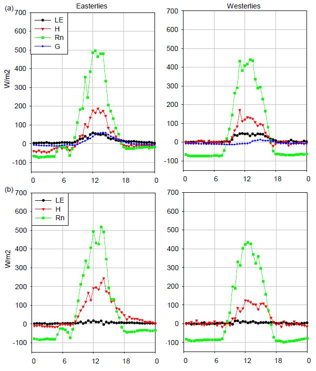 Fig. 3.1.7. Daily trend of fluxes for (a) N3 and (b) N7 during easterlies (left) and westerlies (right) in winter.