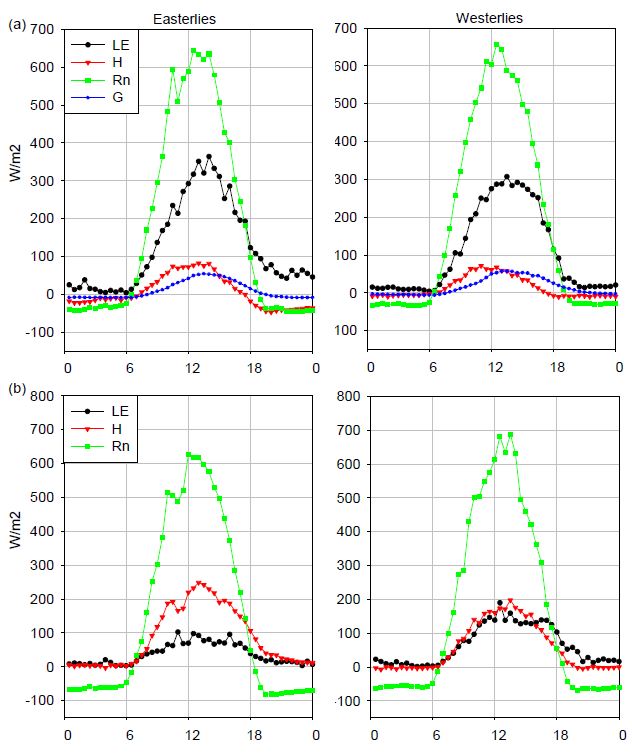 Fig. 3.1.8. Daily trend of fluxes for (a) N3 and (b) N7 during easterlies (left) and westerlies (right) in summer.