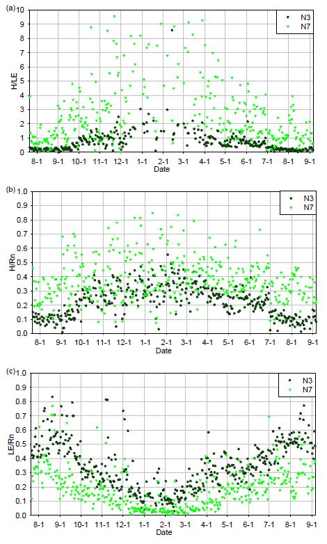 Fig. 3.1.9. Daily averaged (a) Bowen Ratio, (b) H/Rn, and (c) LE/Rn at N3 and N7 from July 20, 2011 to Sept. 5, 2012.