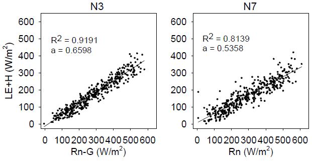 Fig. 3.1.10. Energy balance closure at N3 and N7 during July 20, 2011 to Sept. 5, 2012.