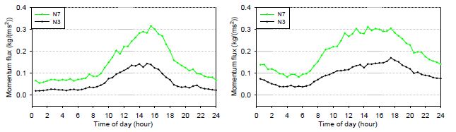 Fig. 3.1.11. Daily trend of momentum flux at N3 and N7 in winter 2011 (left) and summer 2012 (right).