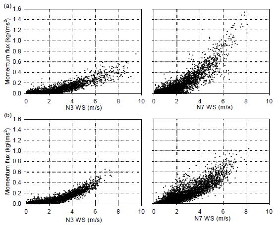 Fig. 3.1.12. Relationship between momentum flux and wind speed at N3 and N7 for (a) winter 2011 and (b) summer 2012.