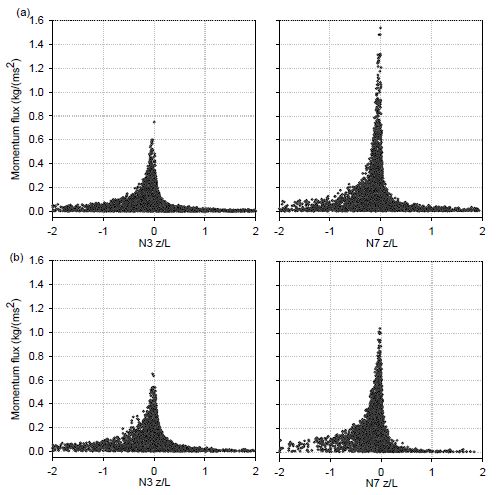 Fig. 3.1.13. Daily trend of mean wind speed at N3 and N7 in winter 2011 (left) and summer 2012 (right).