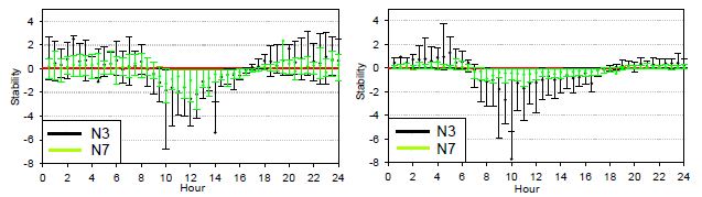 Fig. 3.1.14. Relationship between momentum flux and stability at N3 and N7 for (a) winter 2011 and (b) summer 2012.