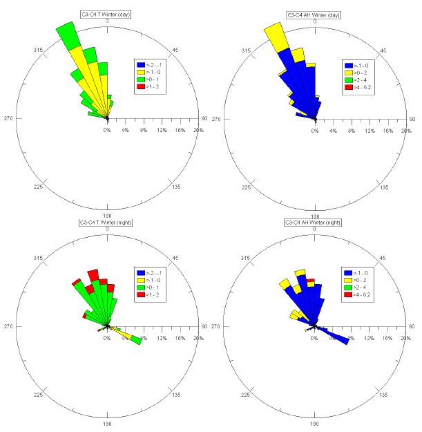 Fig. 3.2.1. Difference of air temperature and absolute humidity measured at C3 and C4 in winter, along with wind direction at C3.