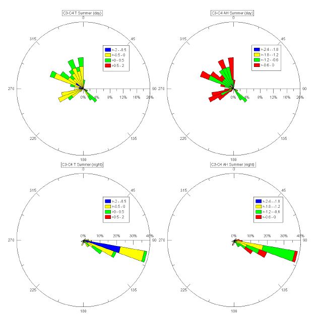 Fig. 3.2.2. Difference of air temperature and absolute humidity measured at C3 and C4 in summer, along with wind direction at C3.