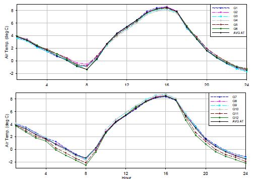 Fig. 3.3.1. Daily trend of air temperature for G1-G6 (top) and G7-12 (bottom) along with the average of 12 sites.