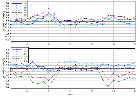 Fig. 3.3.2. Difference of daily trend of air temperature for G1-G6 (top) and G7-12 (bottom) from the average of 12 sites.