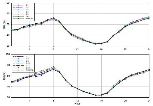 Fig. 3.3.3. Daily trend of relative humidity for G1-G6 (top) and G7-12 (bottom) along with the average of 12 sites.