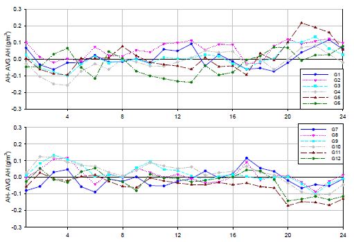 Fig. 3.3.4. Difference of daily trend of absolute humidity for G1-G6 (top) and G7-12 (bottom) from the average of 12 sites.