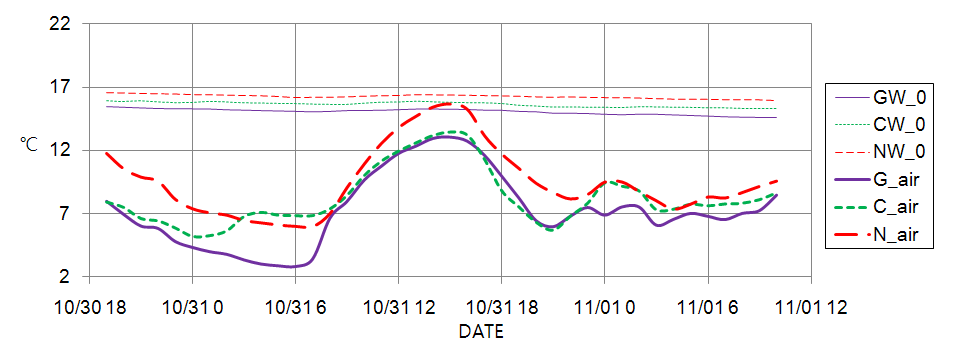 Fig. 3.4.2. Water surface temperature and air temperature measured from Oct. 30 to Nov. 1, 2012 at Gangjeong Weir, Chilgok Weir, and Gumi Weir.