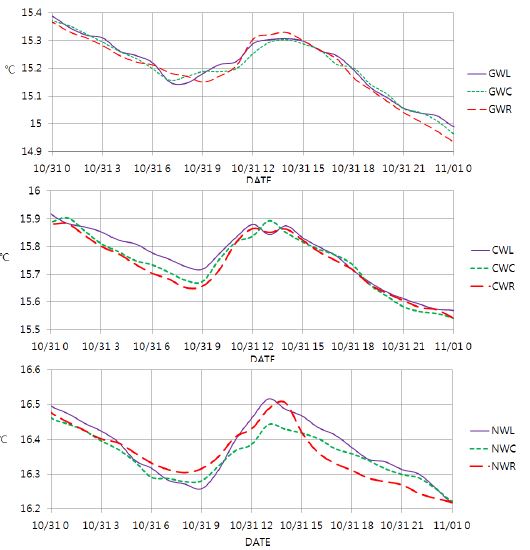 Fig. 3.4.4. Water temperature measured at the left side, center, and the right side of each of the weirs.