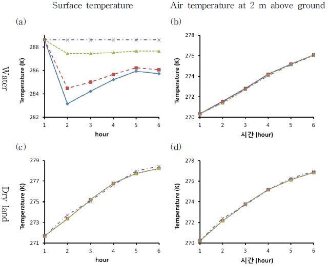 Fig. 4.1.2. Varitation of surface temperature and air temperature at 2 m above ground at water and dry land from WRF results with varying the thermal inertia, 0.06 (blue solid line), 0.1 (red dashed line), 0.5 (green dotted line), 10 (purple dashed-dotted line) cal m-2 s-1/2 K-1.